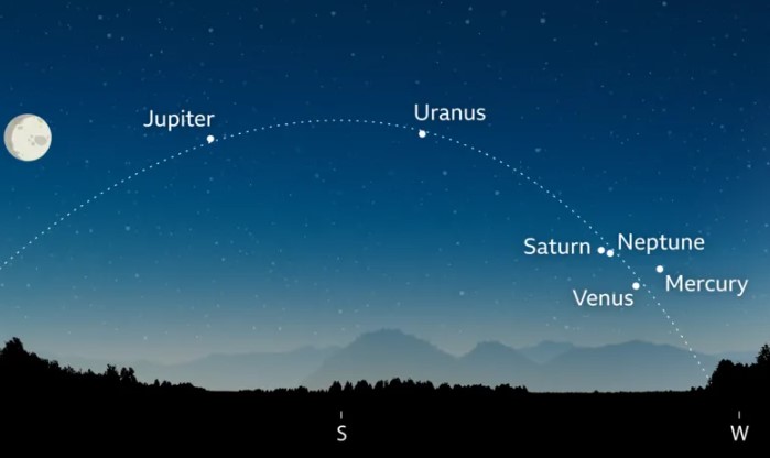 Six-Planet Parade to Align in the Night Sky